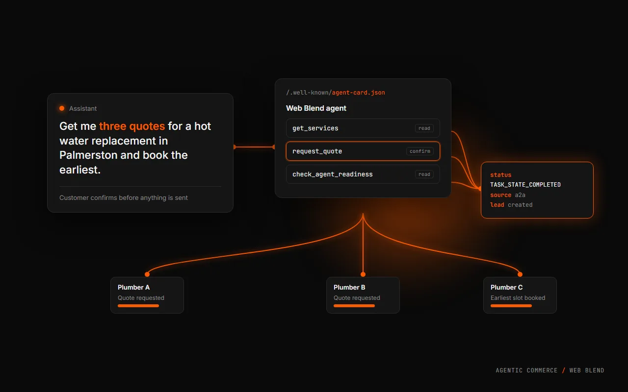 An AI assistant asking for three hot water quotes, connected to the Web Blend agent card and three plumber quote requests