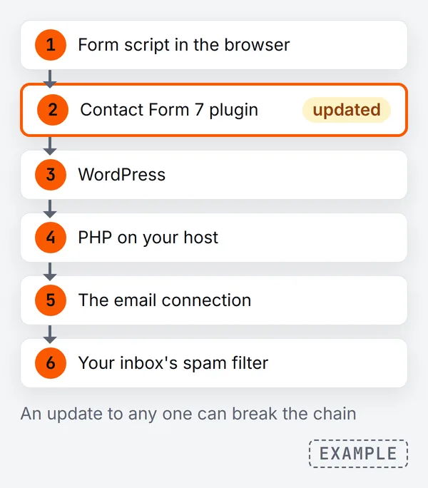 Chain of six links from the form to the inbox: form script in the browser, the Contact Form 7 plugin marked updated, WordPress, PHP on your host, the email connection and your inbox’s spam filter. An update to any one can break the chain
