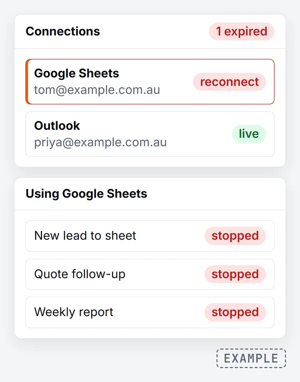 Example connections list: a Google Sheets connection made with a staff email shows reconnect, and the three automations using it, new lead to sheet, quote follow-up and weekly report, all show stopped