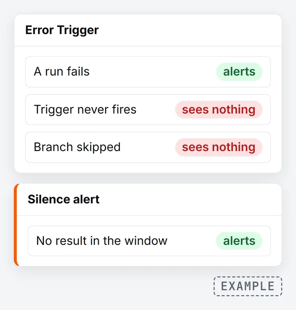 Comparison: the Error Trigger alerts when a run fails but sees nothing when the trigger never fires or a branch is skipped, while a silence alert fires when there is no result in the window