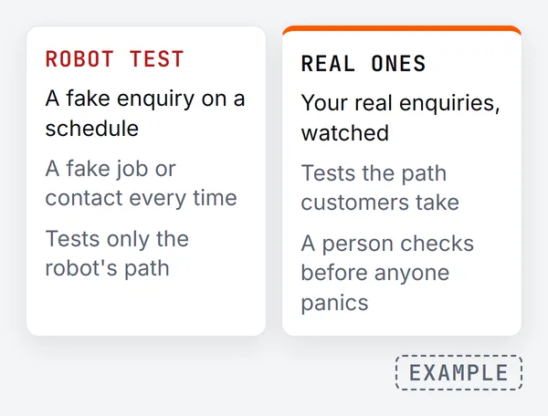 Comparison: a robot test sends a fake enquiry on a schedule, creates a fake job or contact every time and tests only its own path; watching real enquiries tests the path customers take, with a person checking before anyone panics