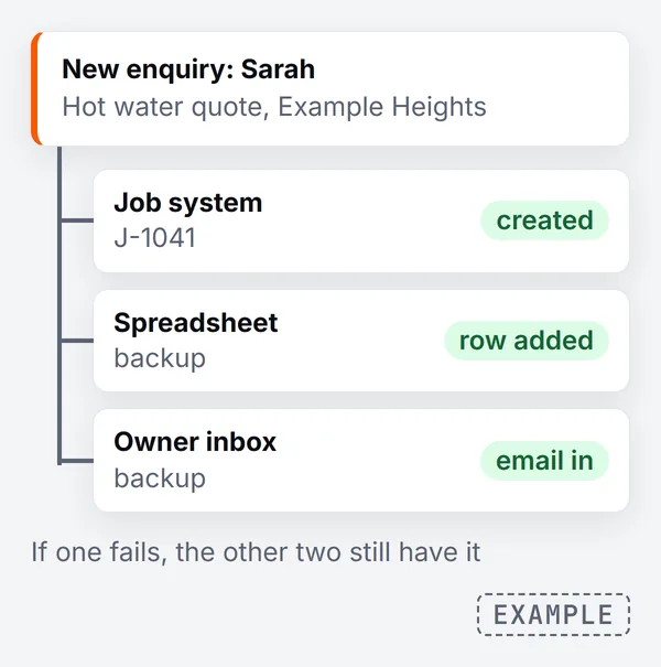 Example: one new enquiry from Sarah goes to three places, a job created in the job system, a row added to a spreadsheet and an email in the owner inbox, so if one fails the other two still have it