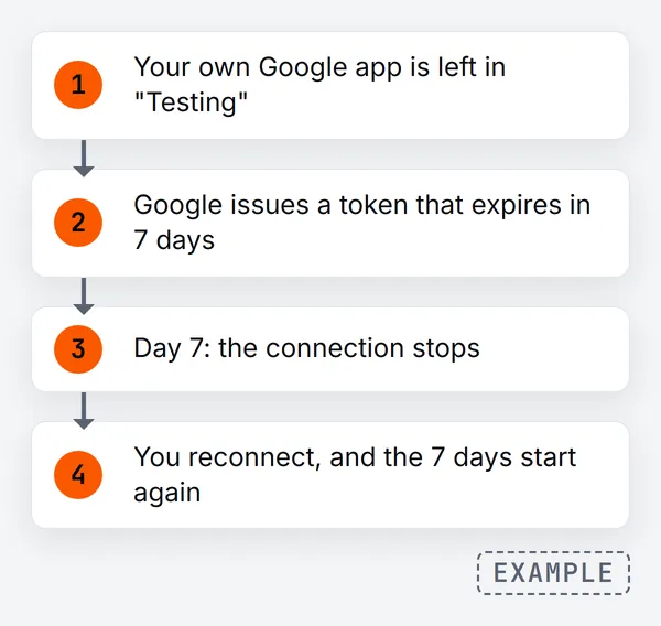 Four steps: your own Google app is left in Testing, Google issues a token that expires in 7 days, on day 7 the connection stops, and you reconnect so the 7 days start again