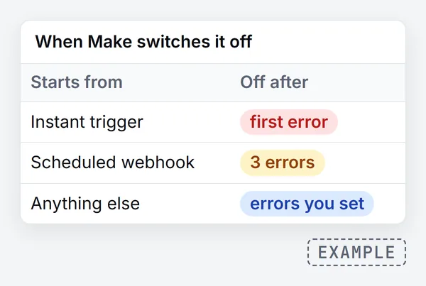 Table of when Make switches a scenario off: an instant trigger after the first error, a scheduled webhook after 3 errors, anything else after the number of errors you set