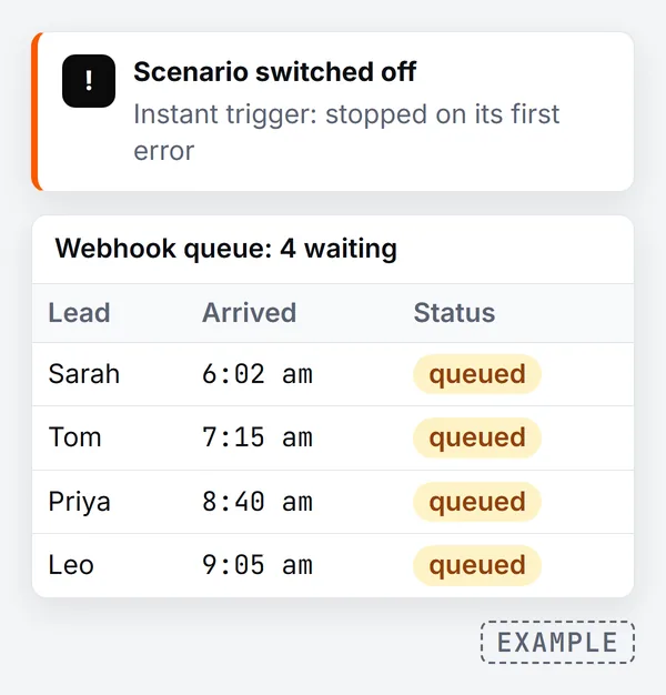 Example alert that a scenario with an instant trigger was switched off on its first error, above a webhook queue with four leads, Sarah, Tom, Priya and Leo, still queued