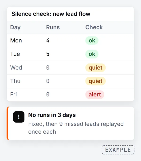 Example silence check for a new lead flow: 4 and 5 runs on Monday and Tuesday, then no runs Wednesday to Friday, an alert after 3 quiet days, and 9 missed leads replayed once each after the fix