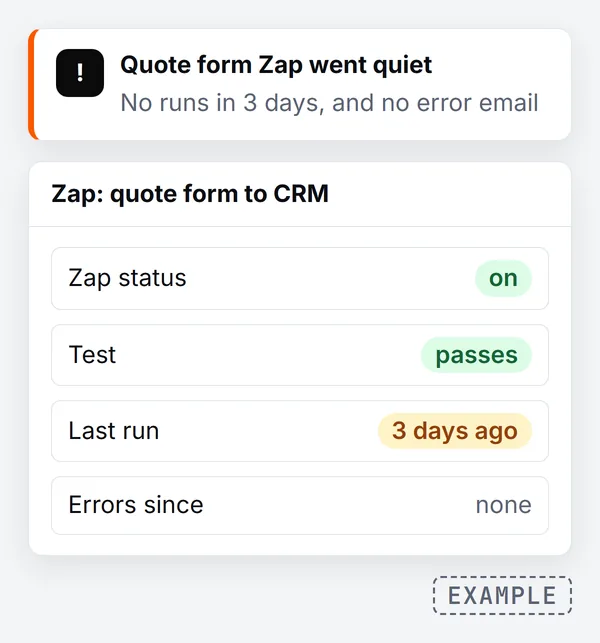 Example alert that a quote form Zap went quiet: no runs in 3 days and no error email, above a status card showing the Zap is on, its test passes, its last run was 3 days ago and no errors since