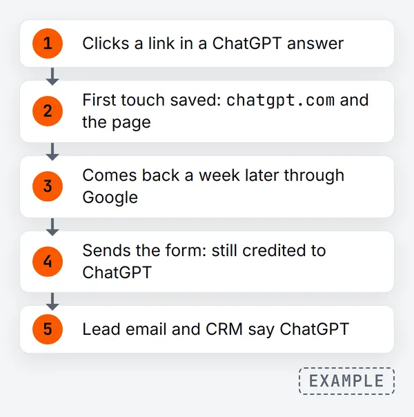 Example five-step flow: a customer clicks a ChatGPT link, the first touch is saved, they come back a week later through Google, send the form still credited to ChatGPT, and the lead email and CRM say ChatGPT