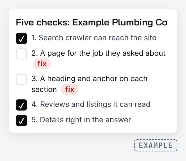 Example checklist for Example Plumbing Co: crawler access, reviews and listings, and details in the answer are ticked; a page for the job and a heading and anchor on each section are marked fix