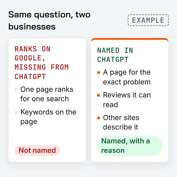 Example comparison: a business that ranks on Google with one page and keywords is not named in ChatGPT, while a business with a page for the exact problem, readable reviews and other sites describing it is named with a reason