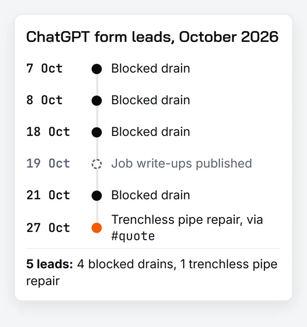 Timeline of Plumbed Right ChatGPT form leads in October 2026: blocked drains on 7, 8, 18 and 21 October, job write-ups published on 19 October, and a trenchless pipe repair via the #quote link on 27 October
