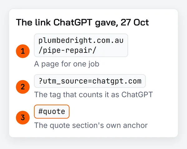 The link ChatGPT gave on 27 October split into three parts: plumbedright.com.au/pipe-repair/, a page for one job; ?utm_source=chatgpt.com, the tag that counts it as ChatGPT; and #quote, the quote section’s own anchor