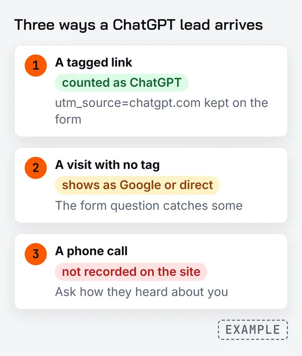 Example diagram of three ways a ChatGPT lead arrives: a tagged link counted as ChatGPT, a visit with no tag that shows as Google or direct, and a phone call not recorded on the site
