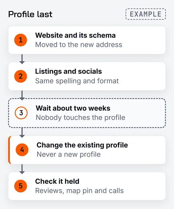 Five-step flow: 1 website and its schema moved to the new address, 2 listings and socials in the same spelling and format, 3 wait about two weeks with nobody touching the profile, 4 change the existing profile, never a new one, 5 check reviews, map pin and calls held