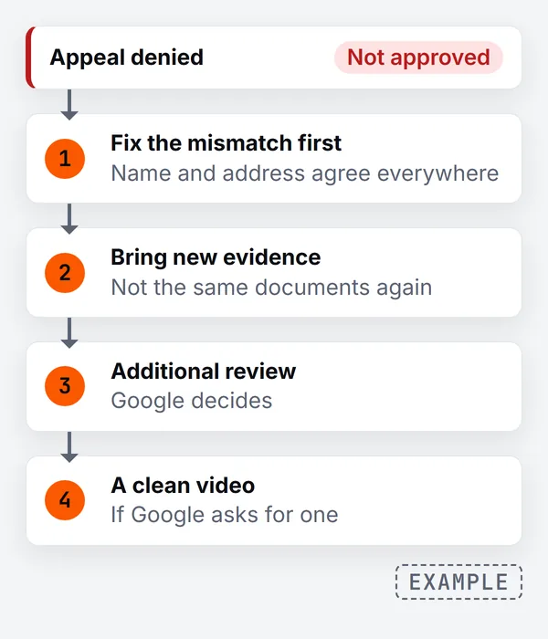 Flow from a denied appeal: 1 fix the mismatch first so name and address agree everywhere, 2 bring new evidence, not the same documents again, 3 additional review, which Google decides, 4 a clean video if Google asks for one