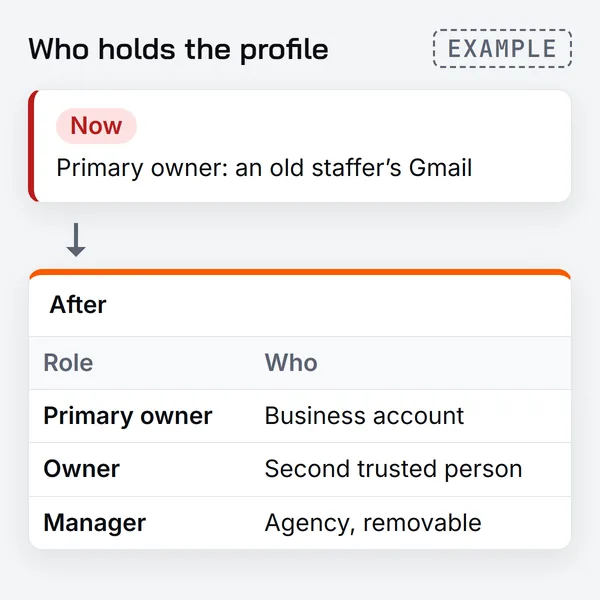 Ownership map: now, the primary owner is an old staffer’s Gmail; after, a table shows the primary owner is the business account, a second trusted person is an owner, and the agency is a manager that can be removed
