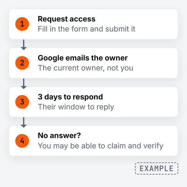 Four-step flow when the old owner cannot be reached: 1 request access with the form, 2 Google emails the current owner, 3 they have 3 days to respond, 4 no answer, you may be able to claim and verify