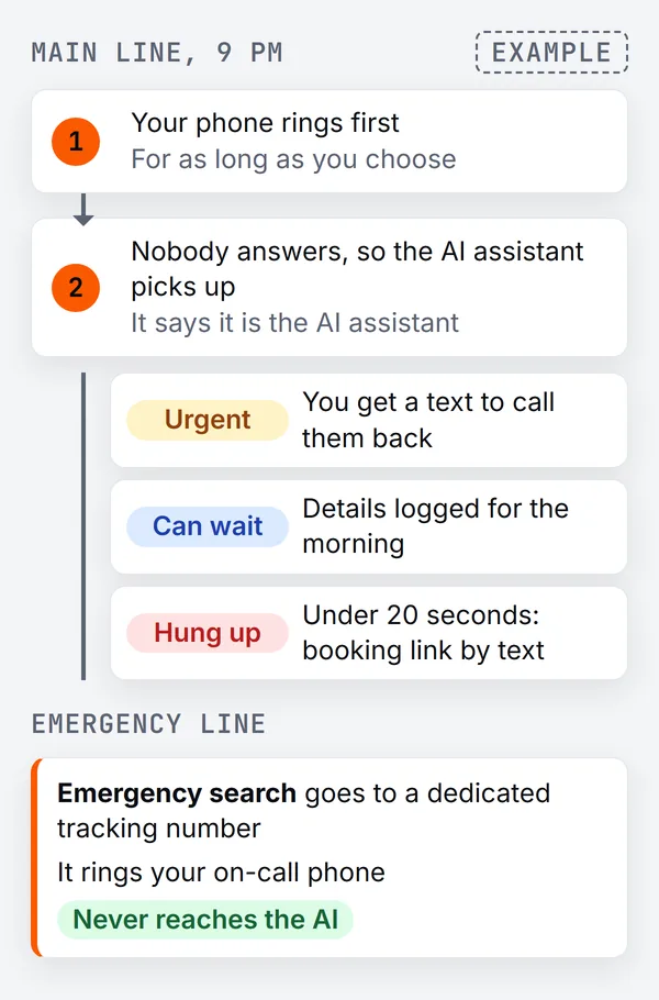 Call routing diagram: on the main line your phone rings first, then the AI assistant picks up and says it is the AI assistant; urgent callers trigger a text to you, calls that can wait are logged for the morning, and callers who hang up within 20 seconds get the booking link by text. A separate emergency line rings your on-call phone and never reaches the AI.