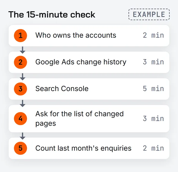 The 15-minute check as five numbered steps with times: who owns the accounts 2 minutes, Google Ads change history 3 minutes, Search Console 5 minutes, ask for the list of changed pages 3 minutes, count last month's enquiries 2 minutes