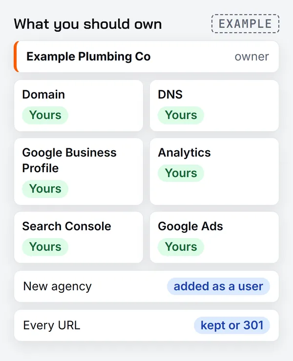 Access map for a made-up business as owner: domain, DNS, Google Business Profile, Analytics, Search Console and Google Ads each marked yours, the new agency added as a user, and every URL kept or 301 redirected
