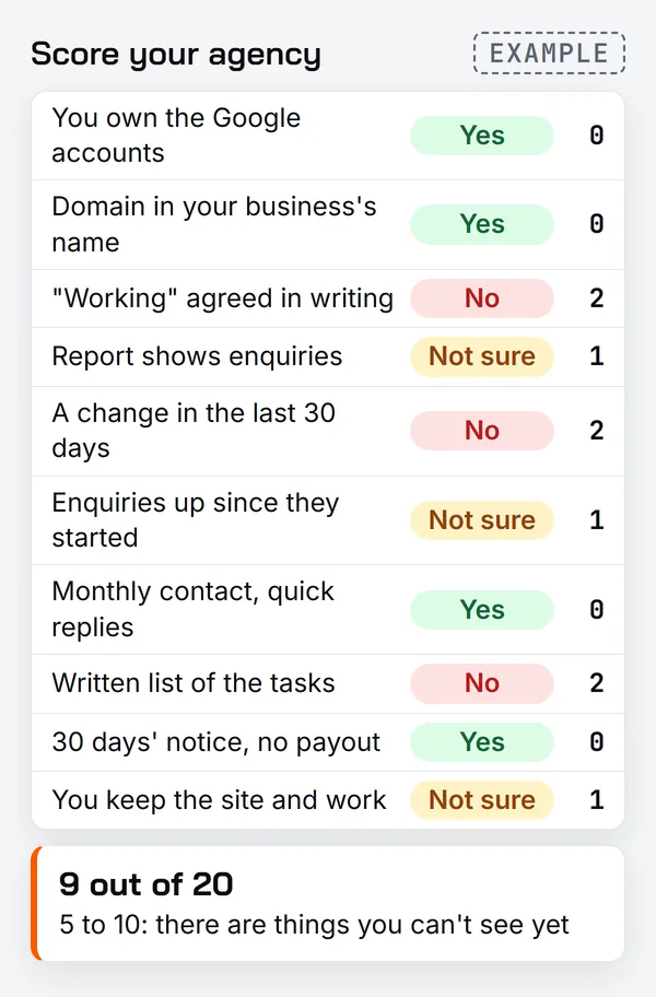 Scorecard with the 10 agency questions answered for a made-up business, each marked Yes for 0 points, Not sure for 1 or No for 2, totalling 9 out of 20, which falls in the 5 to 10 band: there are things you cannot see yet