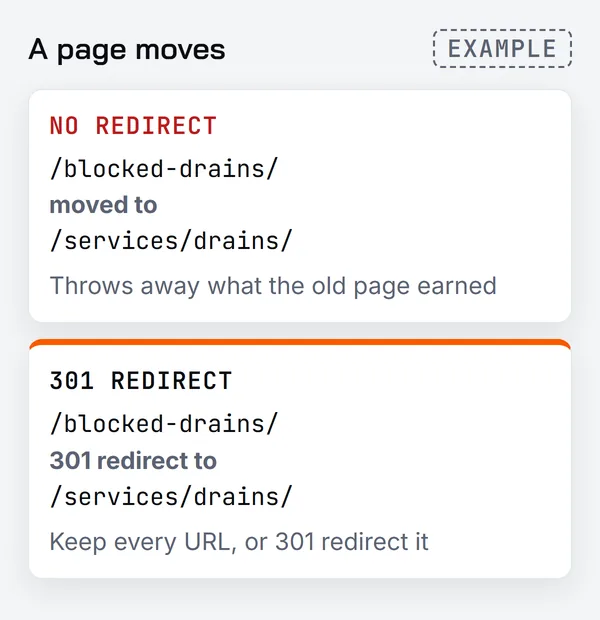 Two cards: the page /blocked-drains/ moved to /services/drains/ with no redirect, which throws away what the old page earned, and the same move with a 301 redirect from the old address