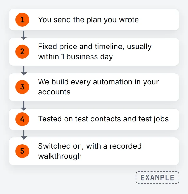 Five steps: you send the plan you wrote, you get a fixed price and timeline usually within 1 business day, we build every automation in your accounts, it is tested on test contacts and test jobs, then switched on with a recorded walkthrough