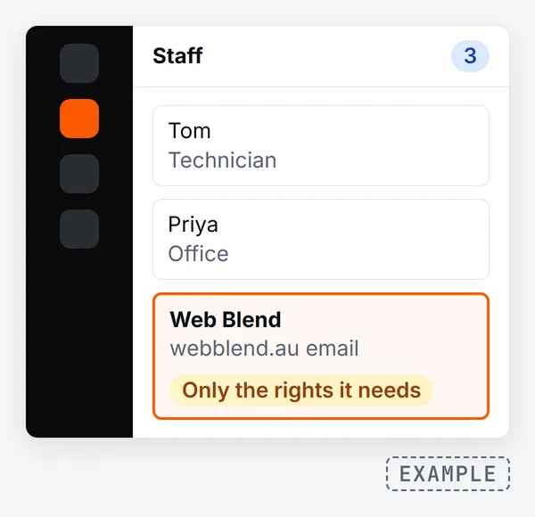 A staff list with Tom, a technician, Priya, in the office, and a highlighted Web Blend user with a webblend.au email and only the rights it needs