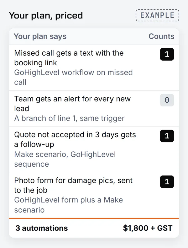Example quote for four GoHighLevel lines of a plan: three count as one automation each and the team alert counts 0 as a branch of line 1, totalling 3 automations, $1,800 plus GST