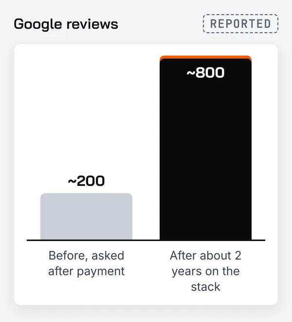 Bar chart of Plumbed Right Google reviews: about 200 before, when reviews were asked for after payment, and about 800 after about 2 years on the review stack
