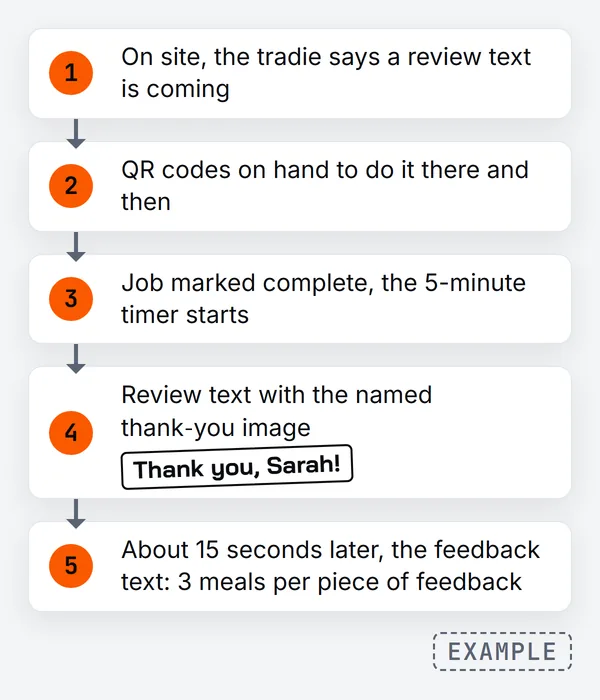 Five steps: on site the tradie says a review text is coming, QR codes are on hand, the job is marked complete and a 5-minute timer starts, the review text arrives with a thank-you sign reading Thank you, Sarah, and about 15 seconds later the feedback text about 3 meals per piece of feedback