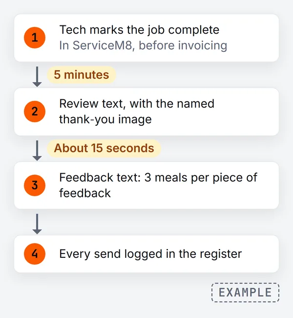 Four-step timeline: the tech marks the job complete in ServiceM8 before invoicing, 5 minutes later the review text with the named thank-you image, about 15 seconds later the feedback text about 3 meals per piece of feedback, then every send is logged in the register