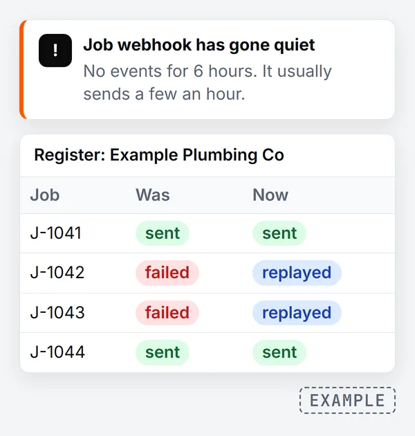 An alert saying the job webhook has gone quiet with no events for 6 hours, above a register where two jobs that failed now show as replayed