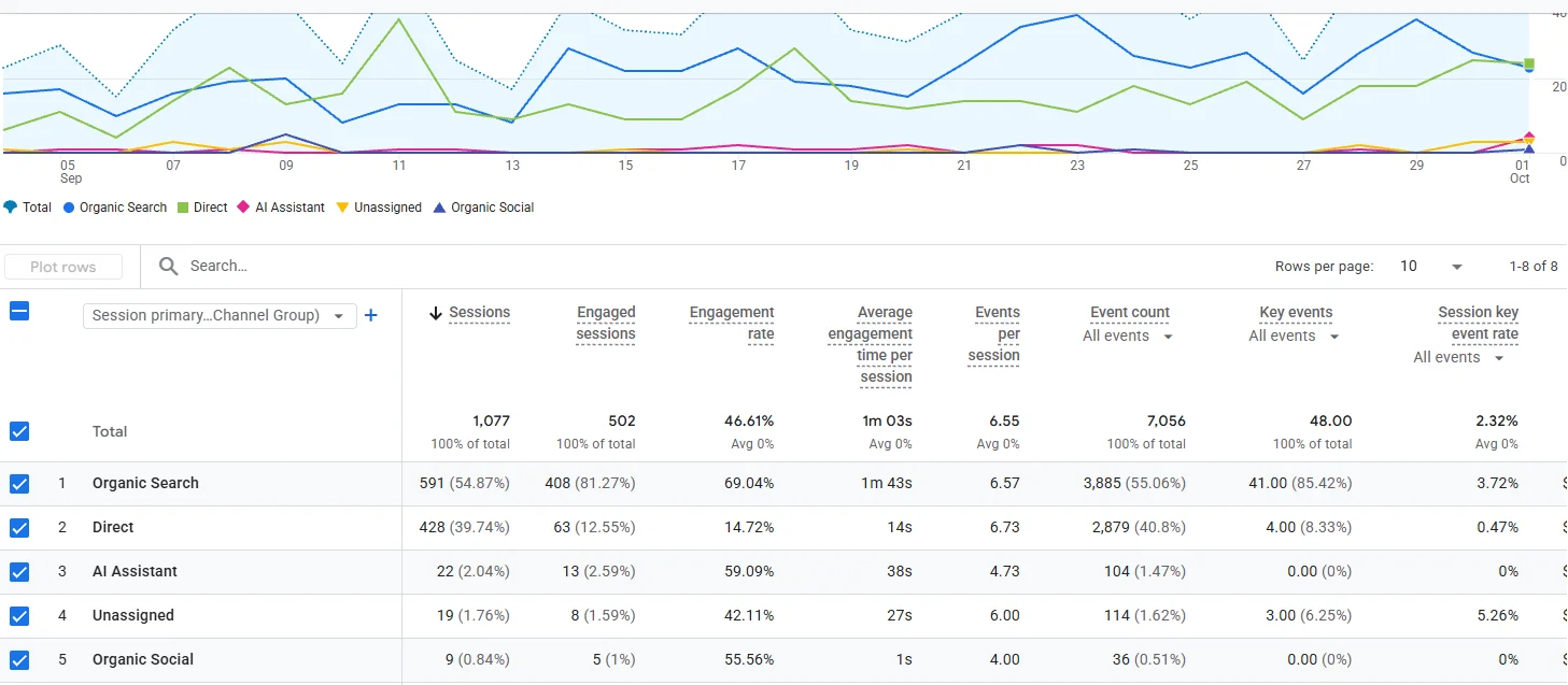 GA4 traffic acquisition report for webblend.au over 28 days: organic search 591 sessions and 41 key events, direct 428 sessions and 4 key events.